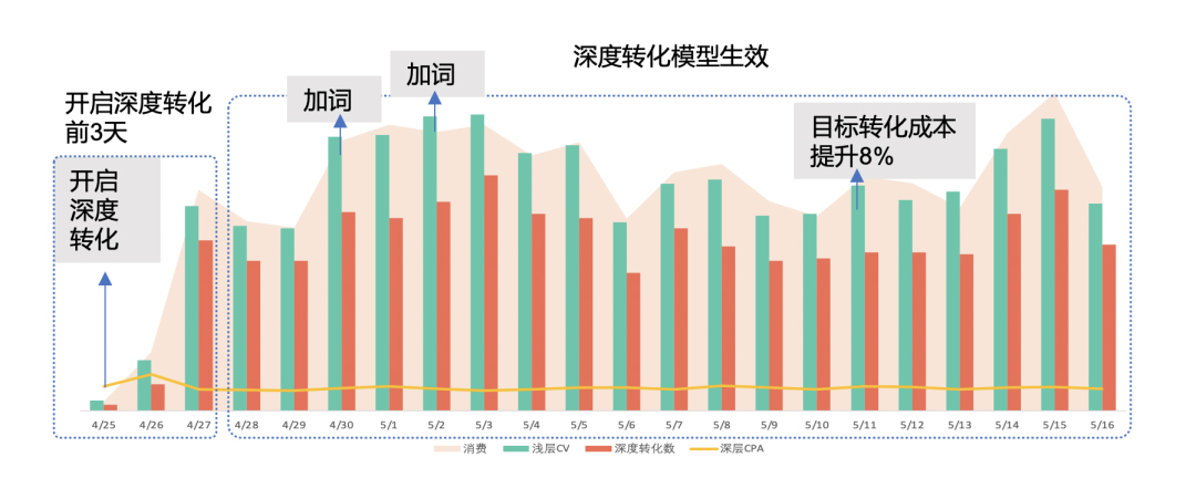 搜索推廣「深度轉(zhuǎn)化」在不同轉(zhuǎn)化場景的應(yīng)用解析